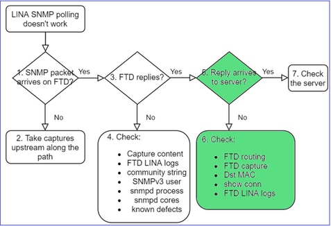 FTD SNMP – Fehlerbehebung – Flussdiagramm – Kommt die SNMP-Antwort der Firewall beim Server an?