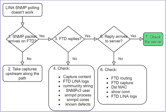 FTD SNMP – Dépannage – Schéma dynamique – Vérifier le serveur SNMP