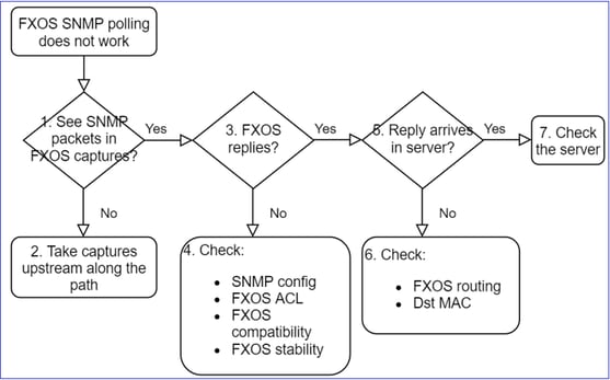 FTD SNMP – Fehlerbehebung – Flussdiagramm – FXOS SNMP-Abfrageprobleme