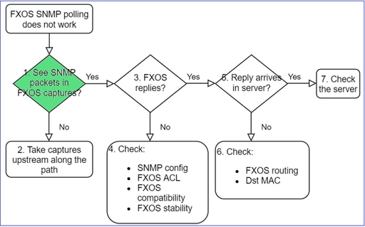 FTD SNMP – Dépannage – Schéma dynamique – Voyez-vous des paquets SNMP dans les captures FXOS?