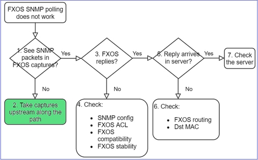 FTD SNMP – Dépannage – Schéma dynamique – Aucun paquet dans les captures FXOS