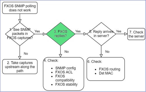 FTD SNMP – Dépannage – Schéma dynamique – Réponses FXOS