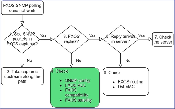 FTD SNMP – Dépannage – Schéma dynamique – FXOS ne répond pas