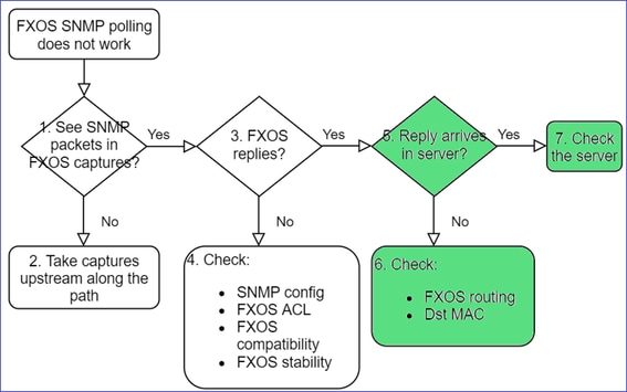 FTD SNMP – Dépannage – Schéma dynamique – La réponse SNMP atteint-elle le serveur SNMP?