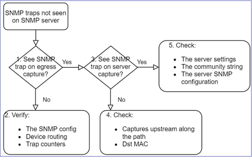 FTD SNMP – Fehlerbehebung – Flussdiagramm – Firepower-SNMP-Trap-Probleme