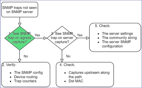 FTD SNMP – Dépannage – Schéma dynamique – Voyez-vous des déroutements de SNMP sur la capture de sortie?