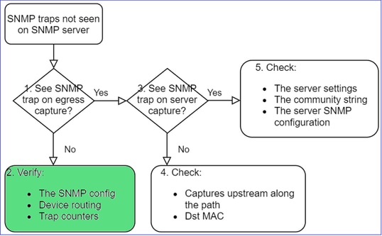 FTD SNMP – Dépannage – Schéma dynamique – Aucun paquet sur l’interface de sortie