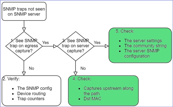 FTD SNMP – Fehlerbehebung – Flussdiagramm – Zusätzliche Prüfungen auf SNMP-Traps, die auf dem SNMP-Server nicht angezeigt werden