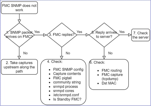 FTD SNMP - Diagramma di flusso per la risoluzione dei problemi - Il protocollo SNMP su FMC non funziona