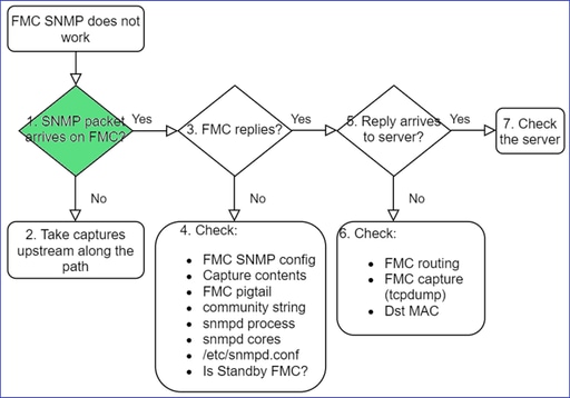 FTD SNMP – Dépannage –Schéma dynamique – Les paquets SNMP atteignent-ils FMC?