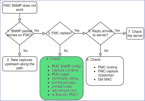 FTD SNMP – Dépannage – Schéma dynamique – L’appareil FMC répond-il?