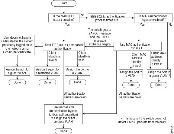 Verificatiestroomschema