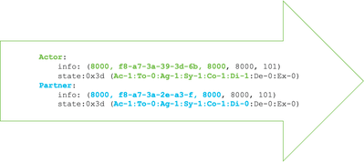 實行者和合作夥伴資料