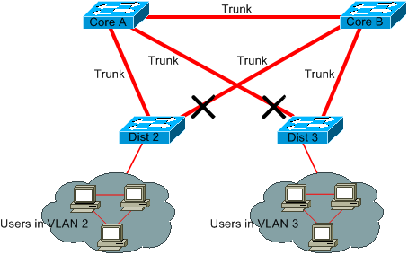 Separar las VLAN que no se utilizan