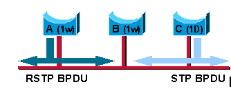 Migration Delay