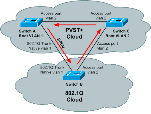 スイッチAとCはPVST+ STPを実行し、スイッチBは802.1Q STPを実行する