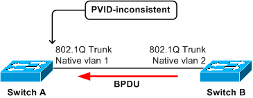 Aのトランクポートが、VLAN 2のタグを持つVLAN 2のSTPからPVST+ BPDUを受信する