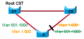 Common Spanning Tree (CST) Applied to Network