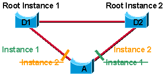 Map Half of the 1000 VLANs to a Different Spanning Tree Instance