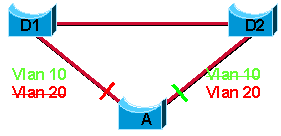 The Topology is Determined by the Instance, Regardless of the VLANs Mapped to It