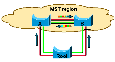 内部实例(MSTI)始终自动匹配边界端口的IST拓扑