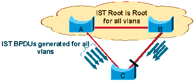 IST BPDUs