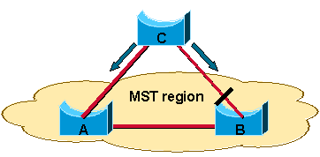 所有PVST+实例具有比IST实例更好的根