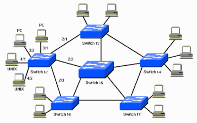 Configuración de la red