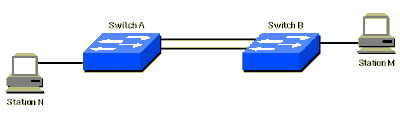 冗余链路