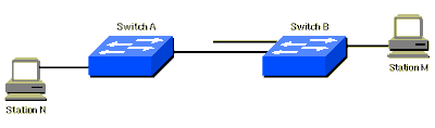 STP runs on Both Switches