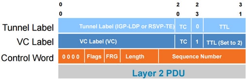 VPWS Traffic Encapsulation