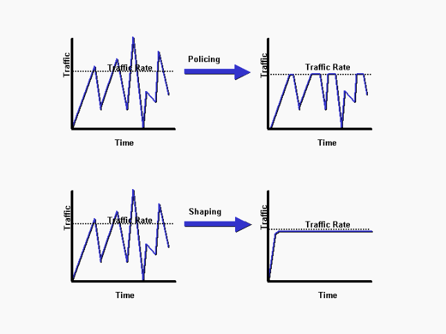 Policing vs Shaping