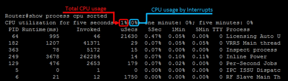 Anzeige der CPU-Leistung