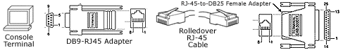 DB9-RJ45 Adapter Plus Rolled Cable, DB25-RJ45 Female Adapter