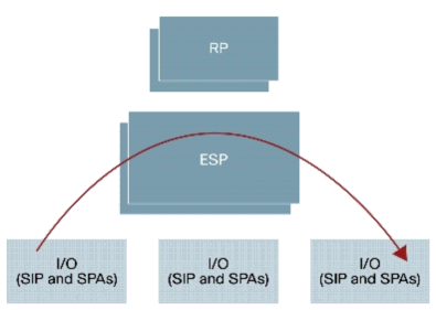 Sistema Cisco ASR 1006 con processori a doppia route, due ESP e tre SIP