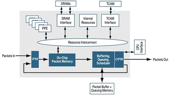 Architettura di base Cisco Quantum Flow Processor