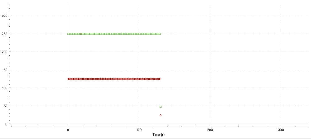 Traffic streams in time and bytes