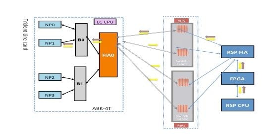 Example of diagnostic packet path failure on NP1 on Trident LC