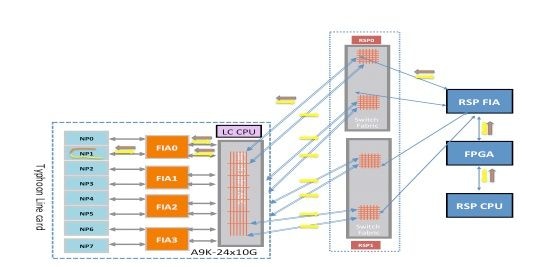 Example of diagnostic packet path failure on NP1 on Typhoon LC