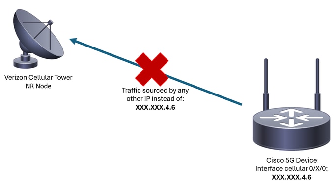 Diagramme de violation de source IP