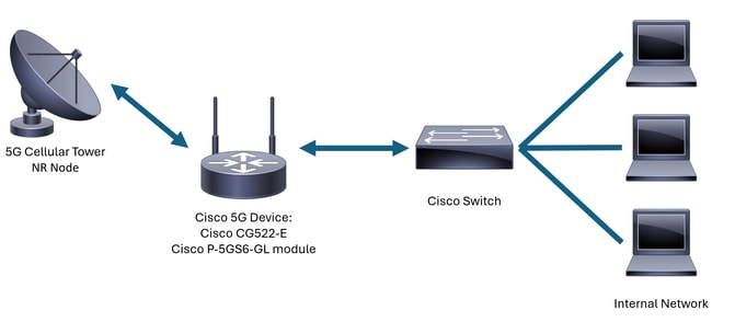 Diagramma 5G