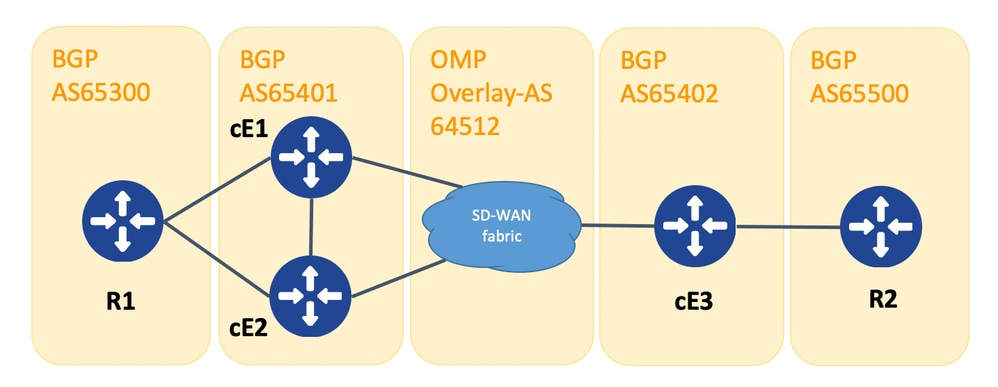 Topologie für Overlay-as-Demonstration