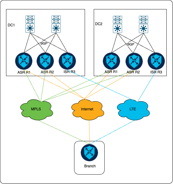 Nouveau schéma de topologie avec routeur de secours dans le data center