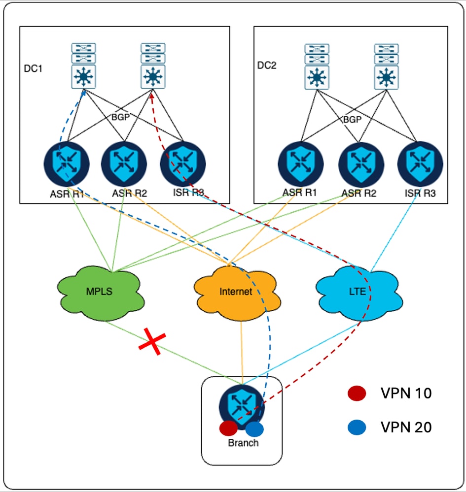 Basculement MPLS, flux de trafic dans la nouvelle configuration pour VPN 10 et VPN 20