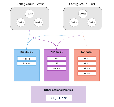 Structuur van configuratiegroep