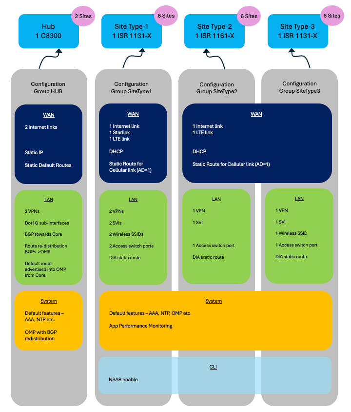 Voorbeeld van configuratiegroepen use-case 1