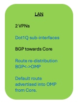 Voorbeeld van configuratiegroepen gebruik-case 1 - LAN-profiel 1