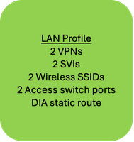 Voorbeeld van configuratiegroepen gebruik-case 1 - LAN profiel 2