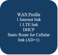 Voorbeeld van configuratiegroepen gebruik-case 1 - WAN Profile 3