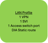 Voorbeeld van configuratiegroepen use-case 1 - LAN Profile 3